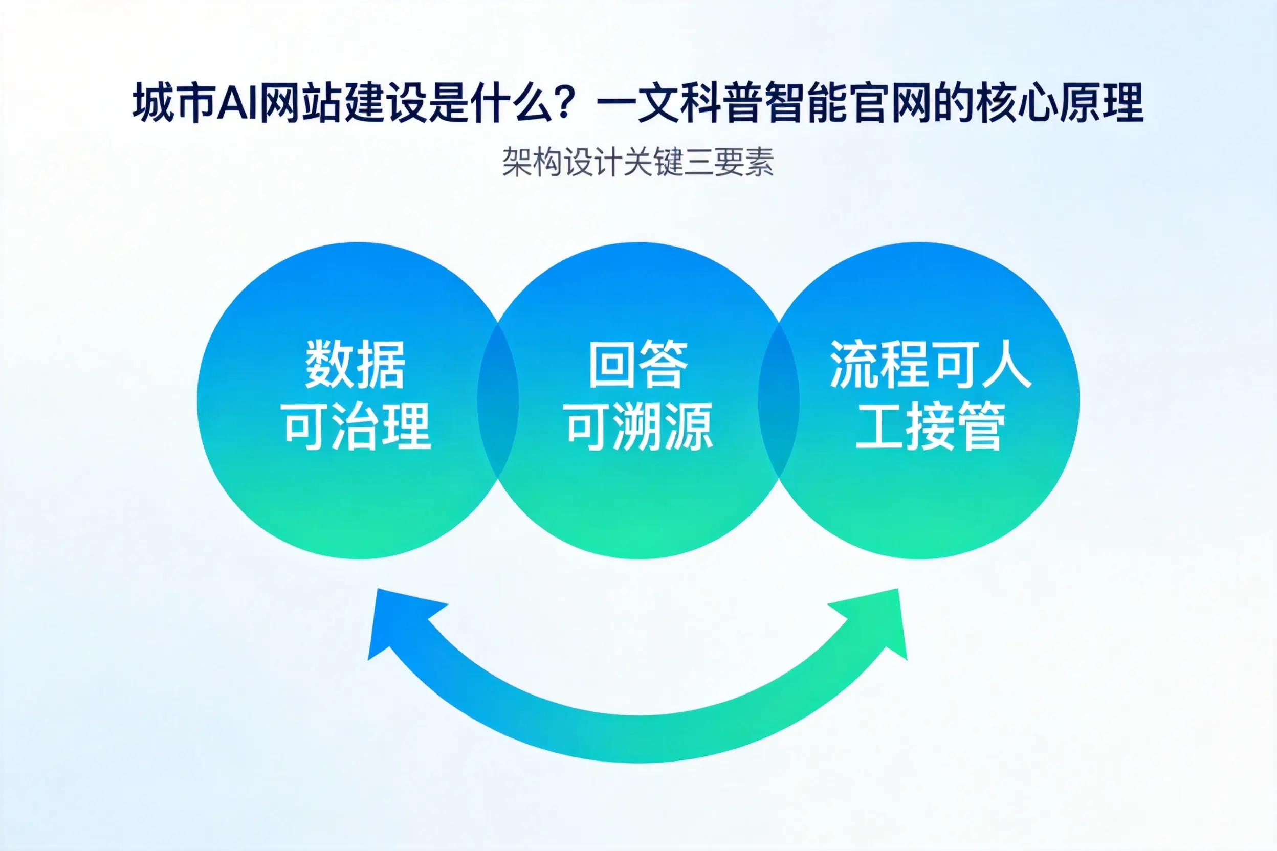 河源AI网站建设是什么？一文科普智能官网的核心原理
