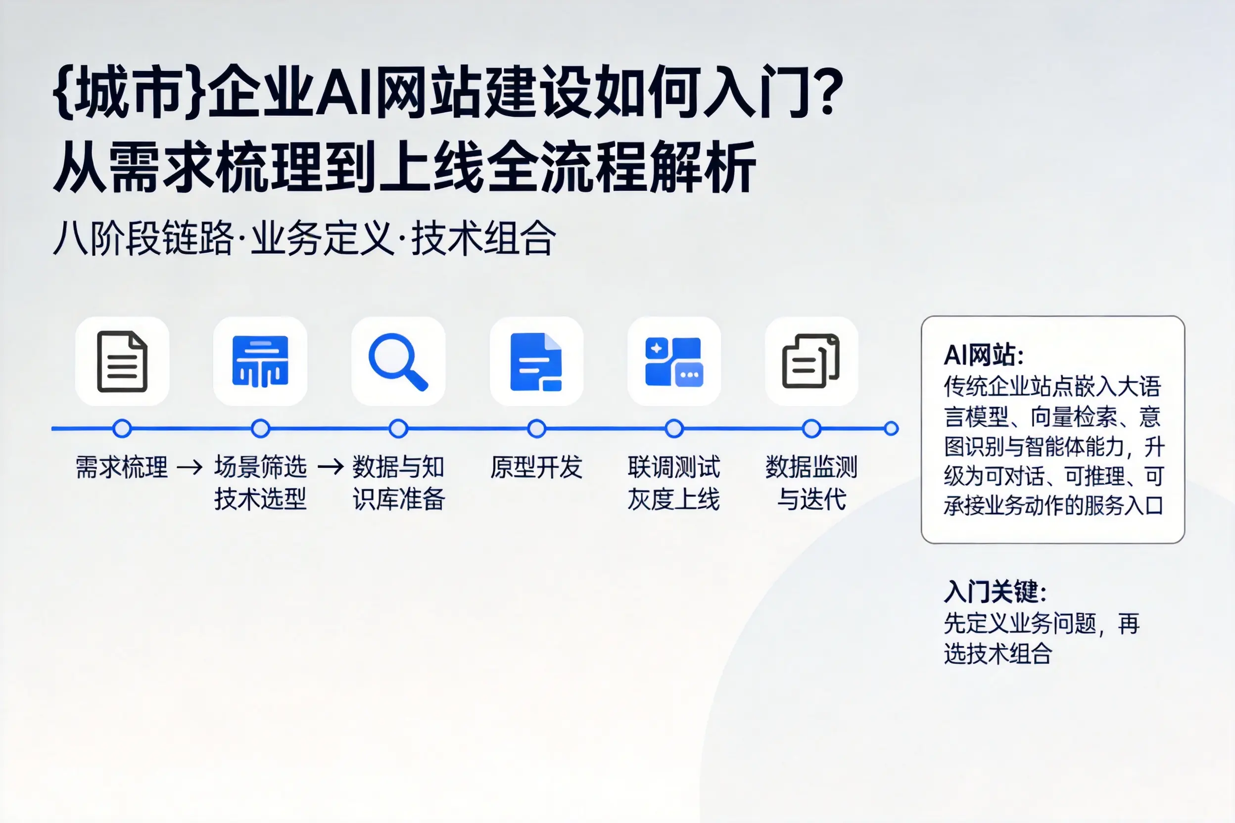 河源企业AI网站建设如何入门？从需求梳理到上线全流程解析