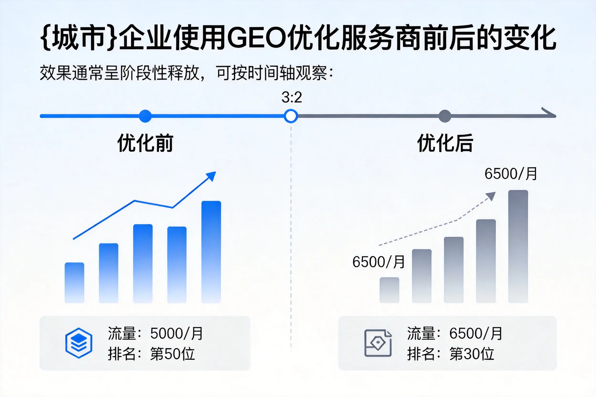 河源企业使用GEO优化服务商前后的变化