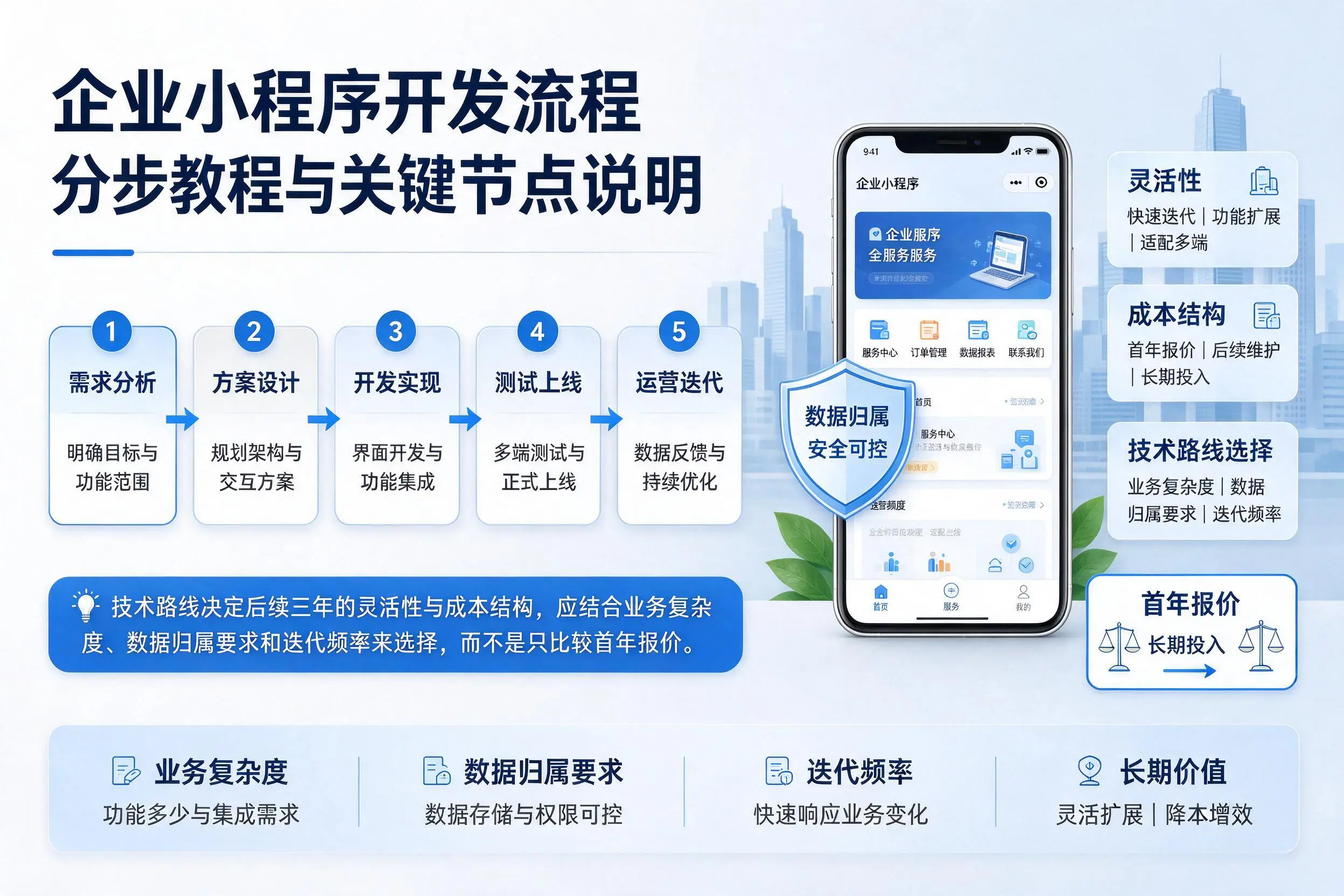 河源企业小程序开发流程分步教程与关键节点说明