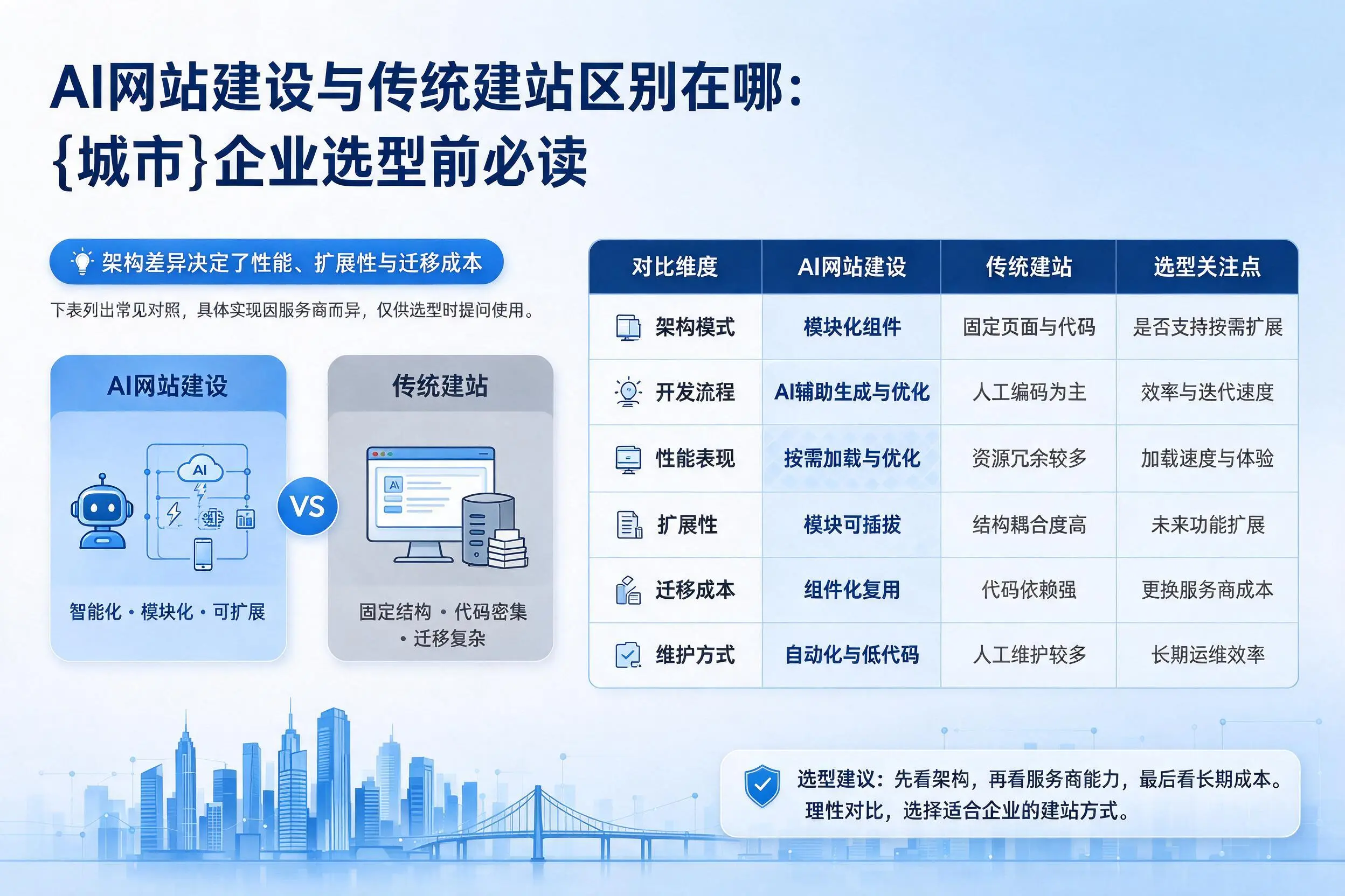 AI网站建设与传统建站区别在哪：河源企业选型前必读