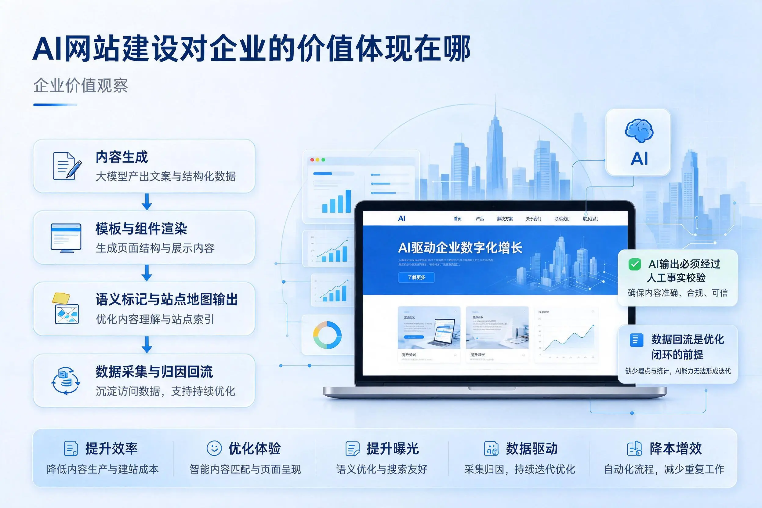 AI网站建设对企业的价值体现在哪,河源实践观察